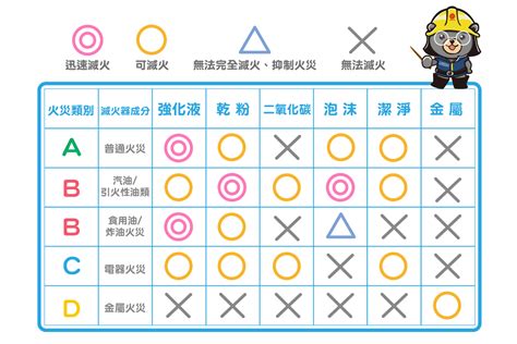 火災分類甲乙丙丁|火災的種類